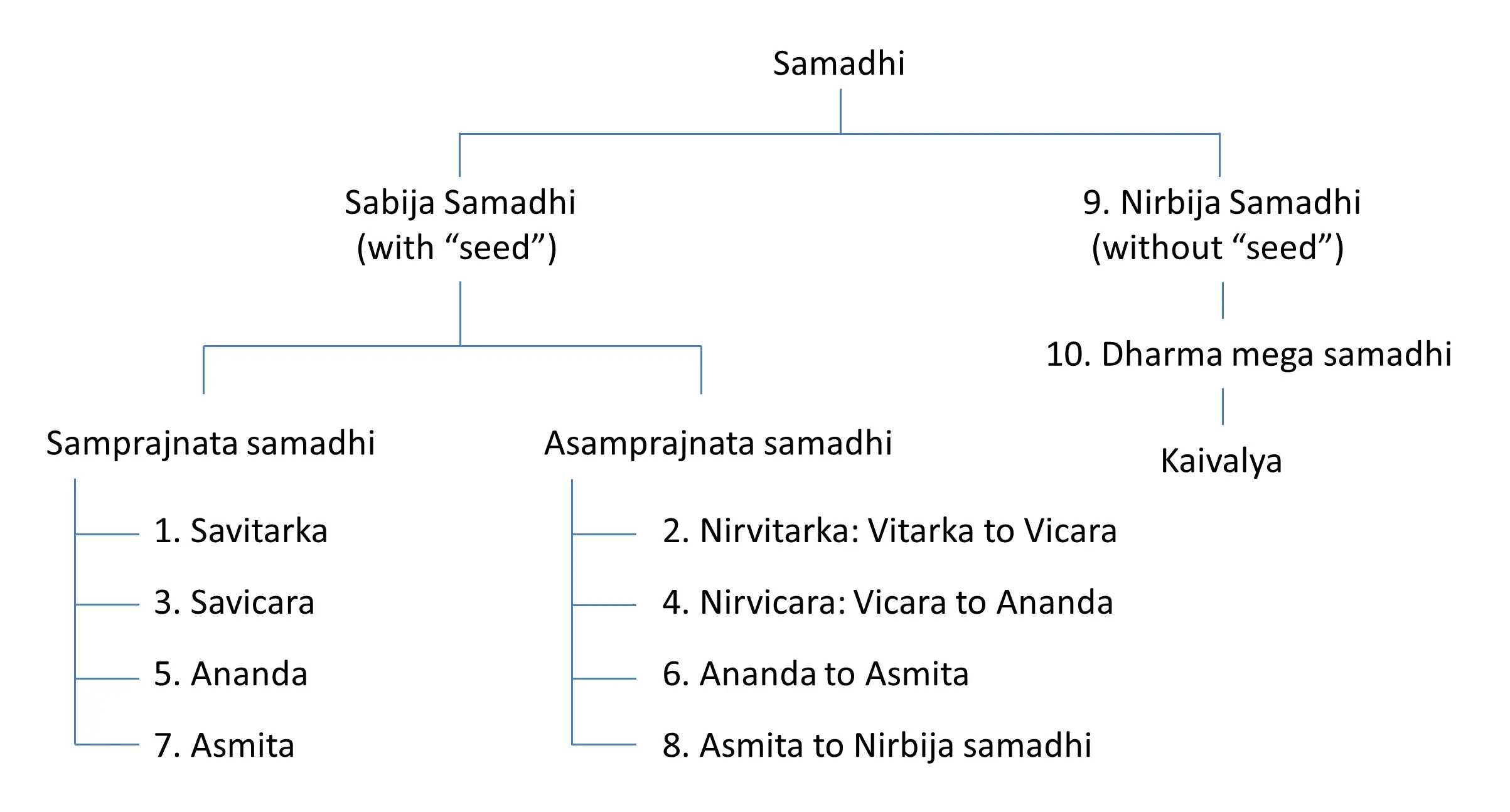what is samadhi in yoga